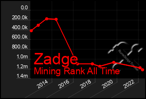 Total Graph of Zadge