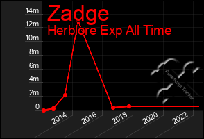 Total Graph of Zadge