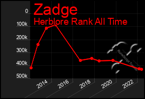 Total Graph of Zadge
