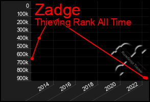 Total Graph of Zadge