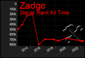 Total Graph of Zadge