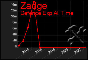 Total Graph of Zadge