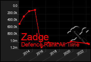 Total Graph of Zadge