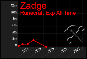 Total Graph of Zadge