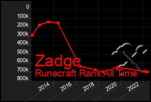 Total Graph of Zadge