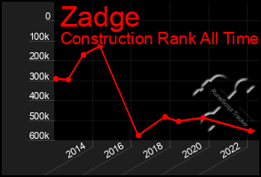 Total Graph of Zadge