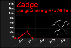 Total Graph of Zadge