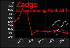 Total Graph of Zadge