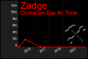 Total Graph of Zadge