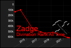 Total Graph of Zadge