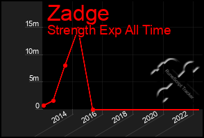 Total Graph of Zadge