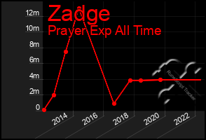 Total Graph of Zadge