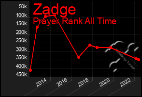 Total Graph of Zadge