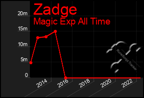 Total Graph of Zadge