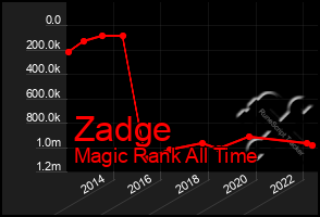 Total Graph of Zadge