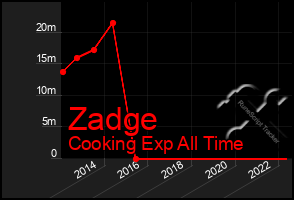 Total Graph of Zadge