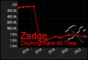Total Graph of Zadge