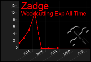 Total Graph of Zadge