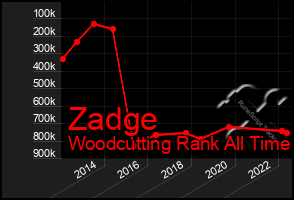 Total Graph of Zadge