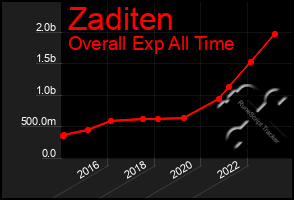 Total Graph of Zaditen