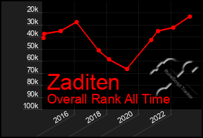 Total Graph of Zaditen