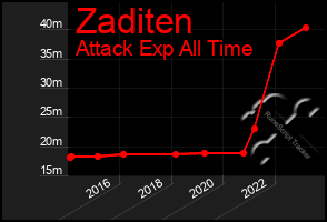 Total Graph of Zaditen