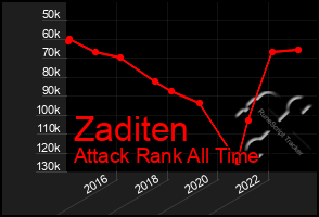 Total Graph of Zaditen