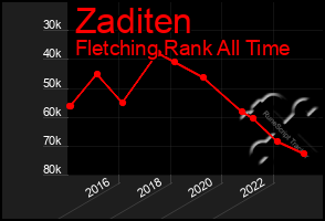 Total Graph of Zaditen