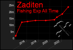 Total Graph of Zaditen