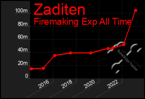 Total Graph of Zaditen