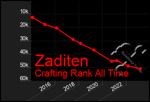 Total Graph of Zaditen