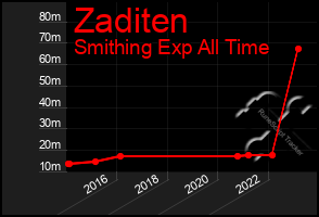 Total Graph of Zaditen