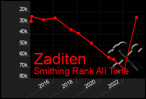 Total Graph of Zaditen