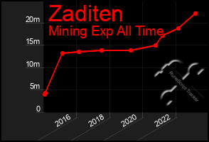 Total Graph of Zaditen