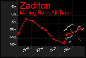 Total Graph of Zaditen