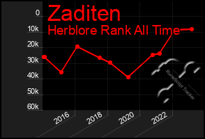 Total Graph of Zaditen