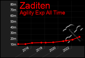 Total Graph of Zaditen