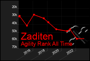 Total Graph of Zaditen