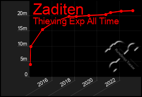 Total Graph of Zaditen