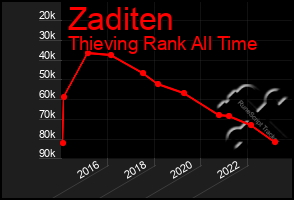 Total Graph of Zaditen