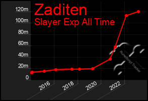 Total Graph of Zaditen