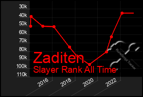 Total Graph of Zaditen