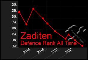 Total Graph of Zaditen