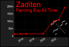 Total Graph of Zaditen