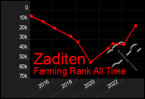 Total Graph of Zaditen