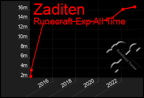 Total Graph of Zaditen