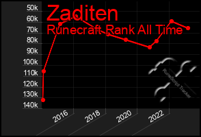 Total Graph of Zaditen