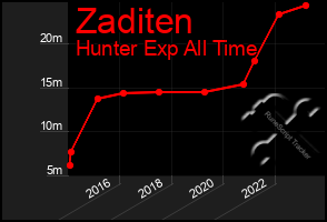 Total Graph of Zaditen