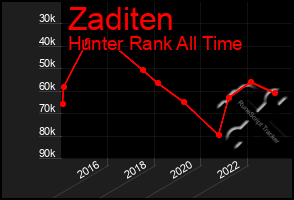 Total Graph of Zaditen