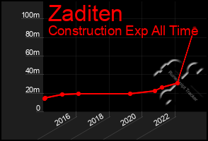 Total Graph of Zaditen